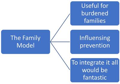 Experiences of clinicians and managers in the implementation of a family focused model in child and adult psychiatry